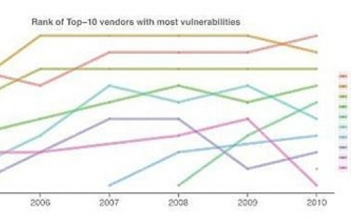 Según un estudio los productos de Apple son más vulnerables en cuanto a seguridad que los de Microsoft